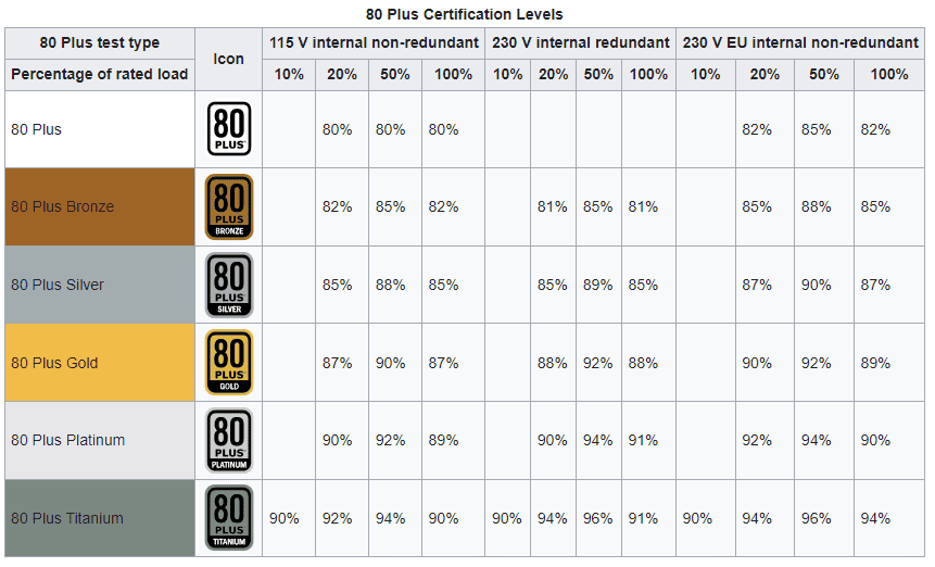 80 Plus Certification Levels