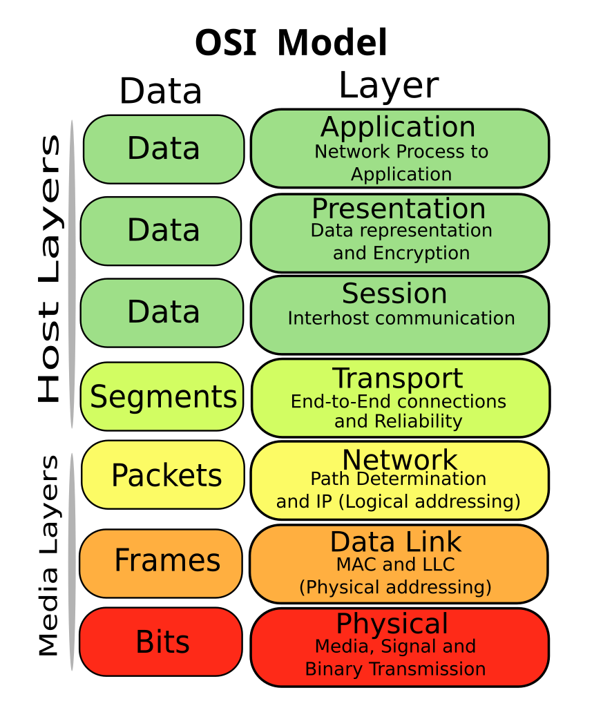 OSI Model